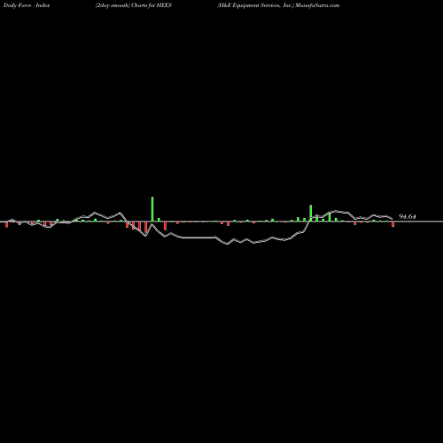Force Index chart H&E Equipment Services, Inc. HEES share USA Stock Exchange 
