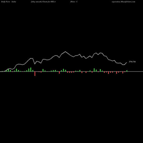 Force Index chart Heico Corporation HEI.A share USA Stock Exchange 