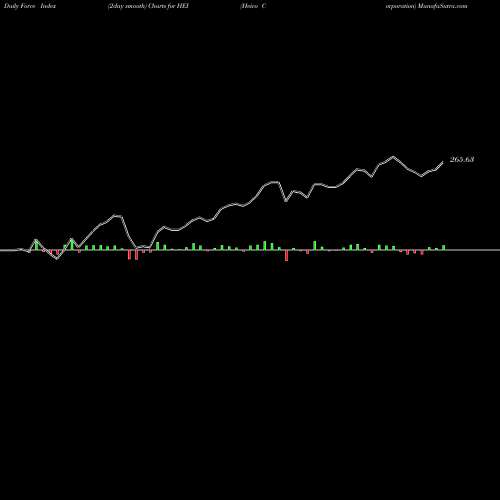 Force Index chart Heico Corporation HEI share USA Stock Exchange 