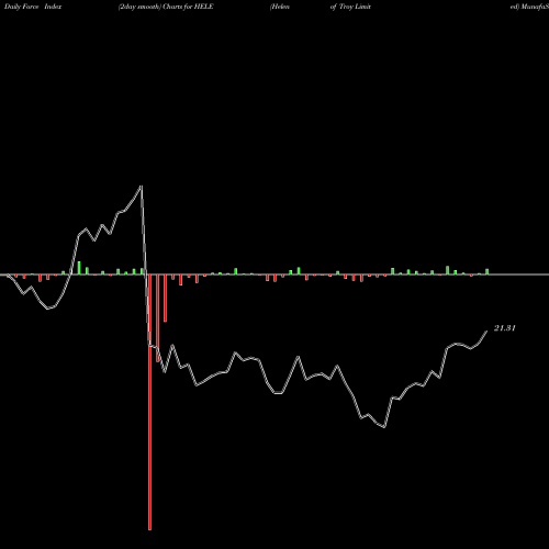 Force Index chart Helen Of Troy Limited HELE share USA Stock Exchange 