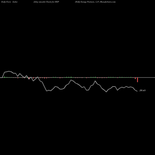 Force Index chart Holly Energy Partners, L.P. HEP share USA Stock Exchange 