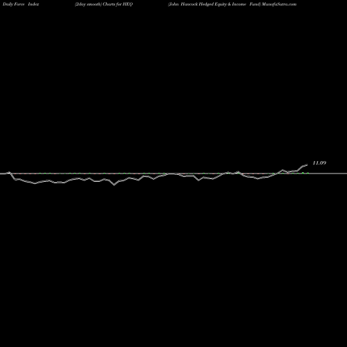 Force Index chart John Hancock Hedged Equity & Income Fund HEQ share USA Stock Exchange 