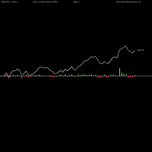 Force Index chart Hess Corporation HES share USA Stock Exchange 