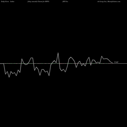 Force Index chart HF Foods Group Inc. HFFG share USA Stock Exchange 