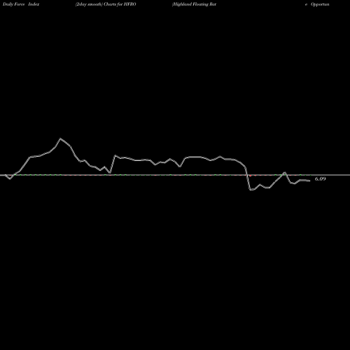 Force Index chart Highland Floating Rate Opportunities Fund HFRO share USA Stock Exchange 