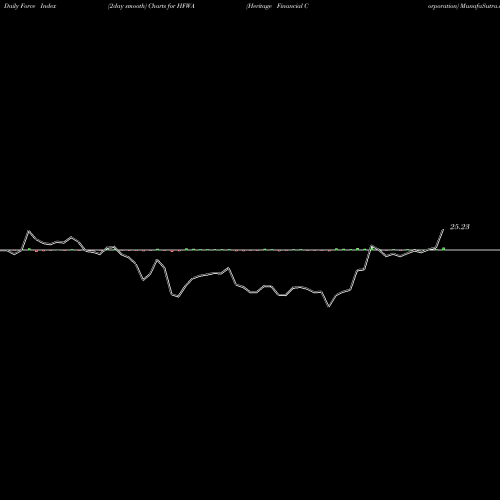 Force Index chart Heritage Financial Corporation HFWA share USA Stock Exchange 