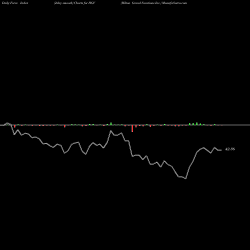 Force Index chart Hilton Grand Vacations Inc. HGV share USA Stock Exchange 