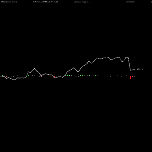 Force Index chart Howard Hughes Corporation (The) HHC share USA Stock Exchange 