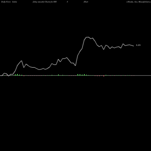 Force Index chart Harte-Hanks, Inc. HHS share USA Stock Exchange 