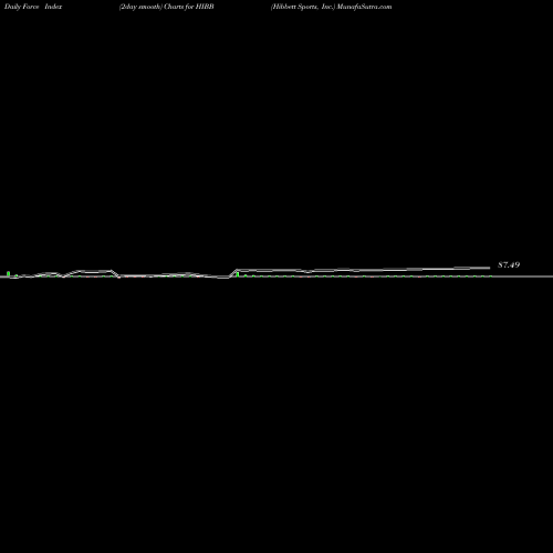 Force Index chart Hibbett Sports, Inc. HIBB share USA Stock Exchange 