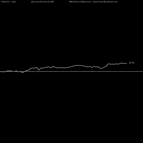 Force Index chart Miller/Howard High Income Equity Fund HIE share USA Stock Exchange 