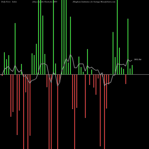 Force Index chart Hingham Institution For Savings HIFS share USA Stock Exchange 