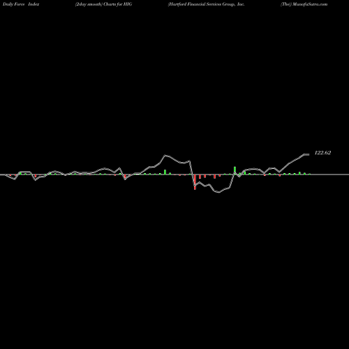 Force Index chart Hartford Financial Services Group, Inc. (The) HIG share USA Stock Exchange 