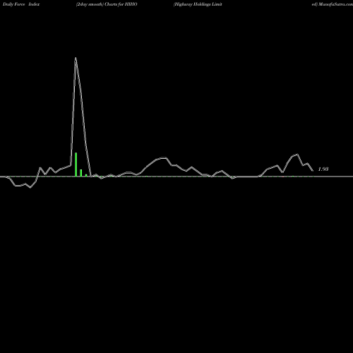 Force Index chart Highway Holdings Limited HIHO share USA Stock Exchange 