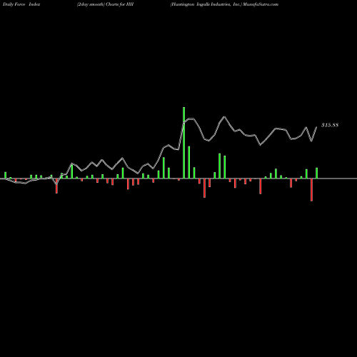 Force Index chart Huntington Ingalls Industries, Inc. HII share USA Stock Exchange 