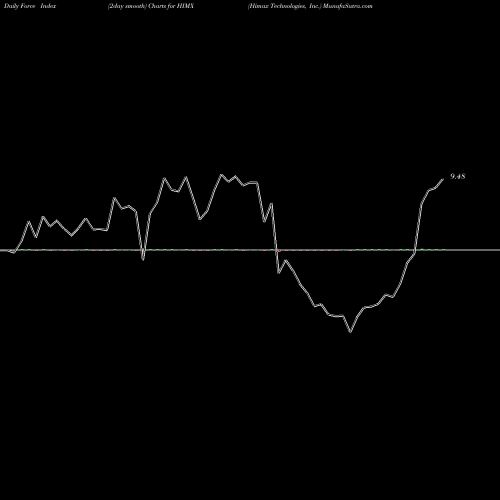 Force Index chart Himax Technologies, Inc. HIMX share USA Stock Exchange 