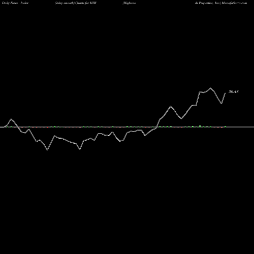 Force Index chart Highwoods Properties, Inc. HIW share USA Stock Exchange 