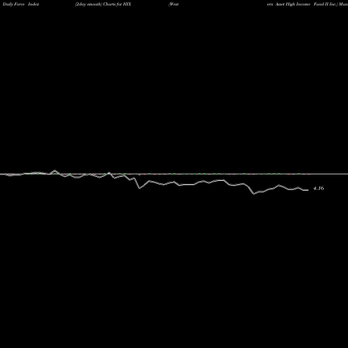 Force Index chart Western Asset High Income Fund II Inc. HIX share USA Stock Exchange 
