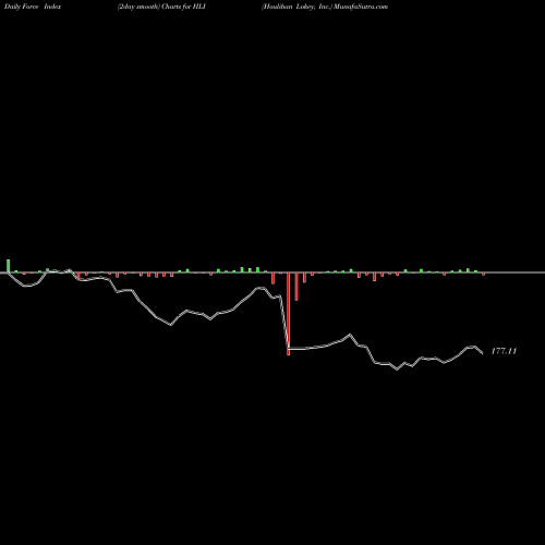 Force Index chart Houlihan Lokey, Inc. HLI share USA Stock Exchange 