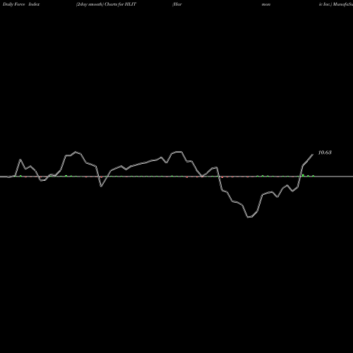 Force Index chart Harmonic Inc. HLIT share USA Stock Exchange 