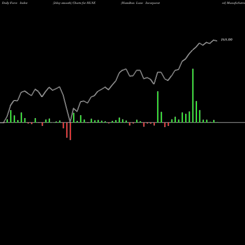 Force Index chart Hamilton Lane Incorporated HLNE share USA Stock Exchange 