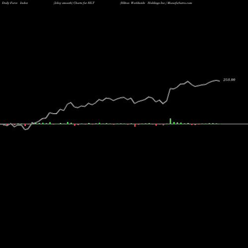 Force Index chart Hilton Worldwide Holdings Inc. HLT share USA Stock Exchange 