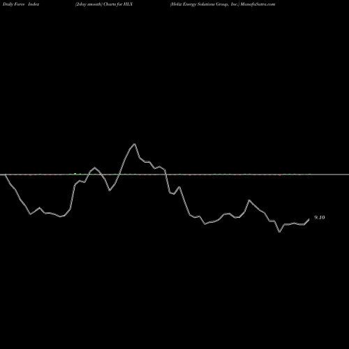 Force Index chart Helix Energy Solutions Group, Inc. HLX share USA Stock Exchange 