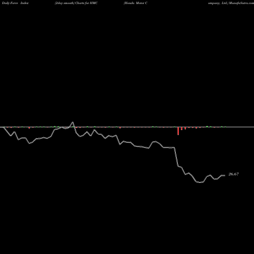 Force Index chart Honda Motor Company, Ltd. HMC share USA Stock Exchange 