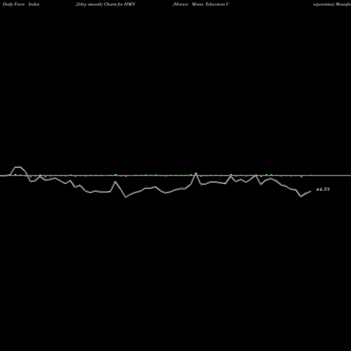 Force Index chart Horace Mann Educators Corporation HMN share USA Stock Exchange 