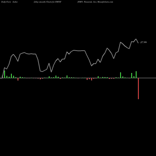 Force Index chart HMN Financial, Inc. HMNF share USA Stock Exchange 