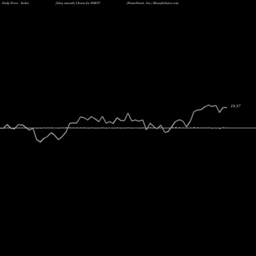 Force Index chart HomeStreet, Inc. HMST share USA Stock Exchange 
