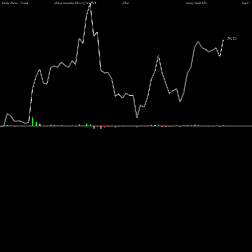 Force Index chart Harmony Gold Mining Company Limited HMY share USA Stock Exchange 