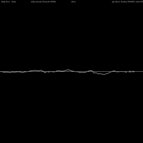 Force Index chart Strategy Shares Nasdaq 7HANDL Index ETF HNDL share USA Stock Exchange 