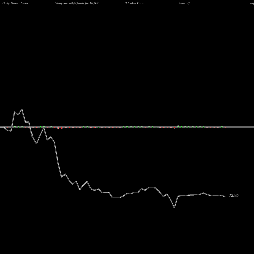 Force Index chart Hooker Furniture Corporation HOFT share USA Stock Exchange 