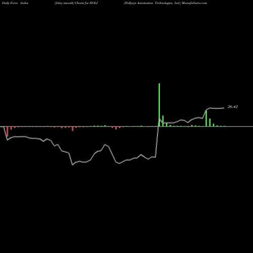 Force Index chart Hollysys Automation Technologies, Ltd. HOLI share USA Stock Exchange 