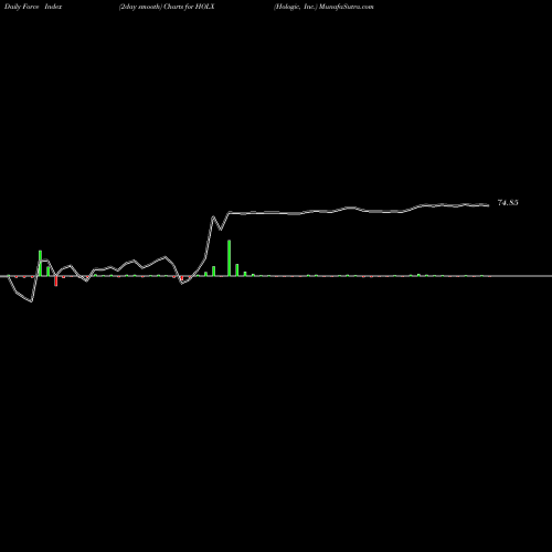 Force Index chart Hologic, Inc. HOLX share USA Stock Exchange 