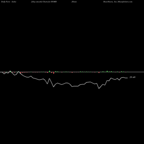 Force Index chart Home BancShares, Inc. HOMB share USA Stock Exchange 