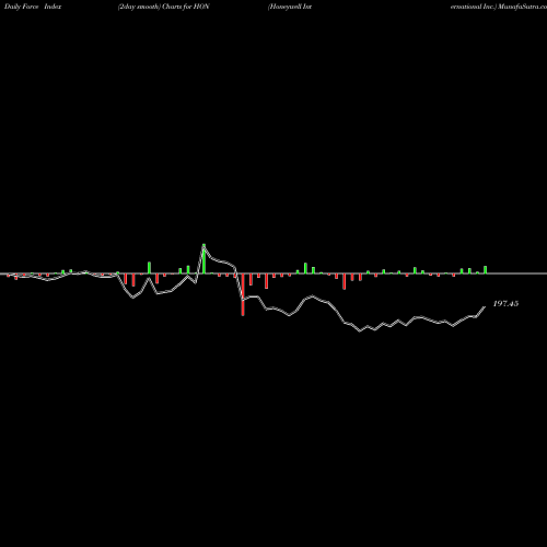 Force Index chart Honeywell International Inc. HON share USA Stock Exchange 