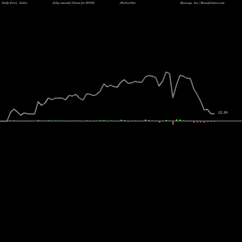 Force Index chart HarborOne Bancorp, Inc. HONE share USA Stock Exchange 