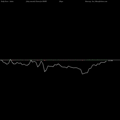 Force Index chart Hope Bancorp, Inc. HOPE share USA Stock Exchange 