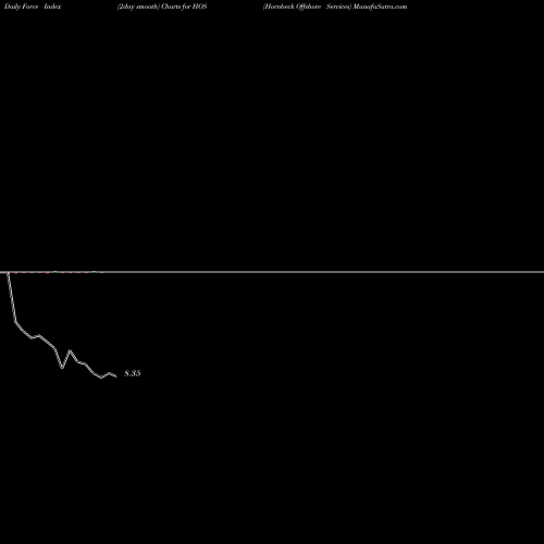 Force Index chart Hornbeck Offshore Services HOS share USA Stock Exchange 