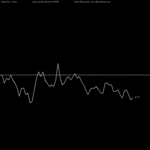 Force Index chart Hoth Therapeutics, Inc. HOTH share USA Stock Exchange 