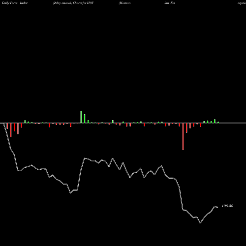 Force Index chart Hovnanian Enterprises Inc HOV share USA Stock Exchange 
