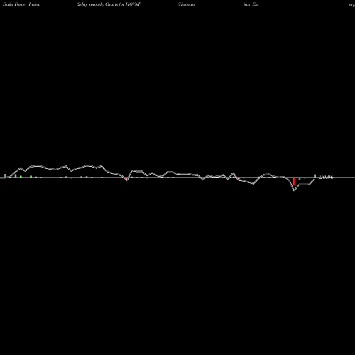 Force Index chart Hovnanian Enterprises Inc HOVNP share USA Stock Exchange 