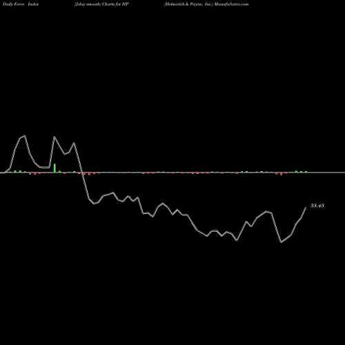 Force Index chart Helmerich & Payne, Inc. HP share USA Stock Exchange 