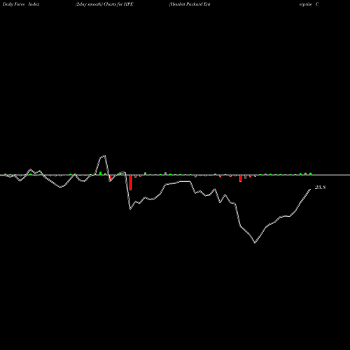 Force Index chart Hewlett Packard Enterprise Company HPE share USA Stock Exchange 