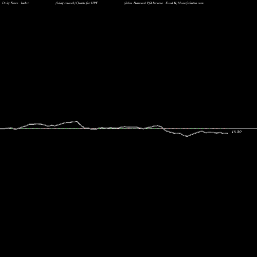 Force Index chart John Hancock Pfd Income Fund II HPF share USA Stock Exchange 