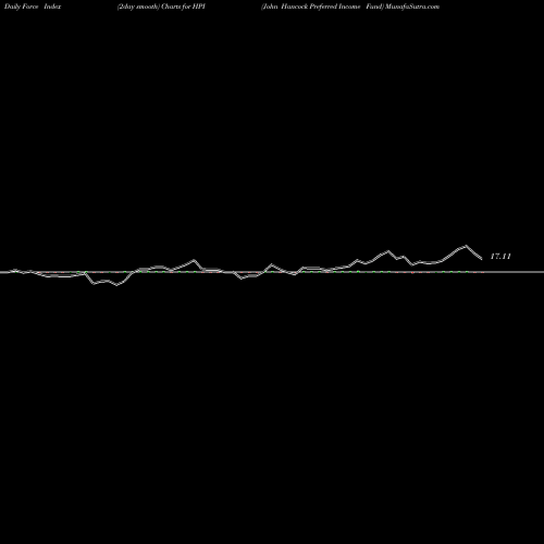 Force Index chart John Hancock Preferred Income Fund HPI share USA Stock Exchange 