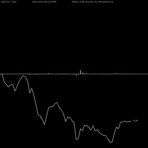 Force Index chart Hudson Pacific Properties, Inc. HPP share USA Stock Exchange 