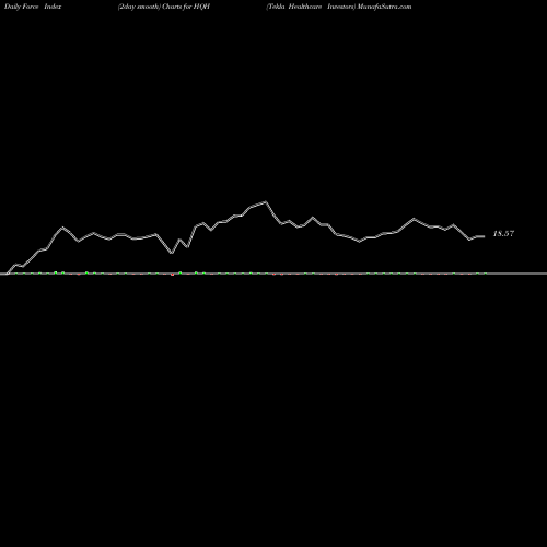 Force Index chart Tekla Healthcare Investors HQH share USA Stock Exchange 